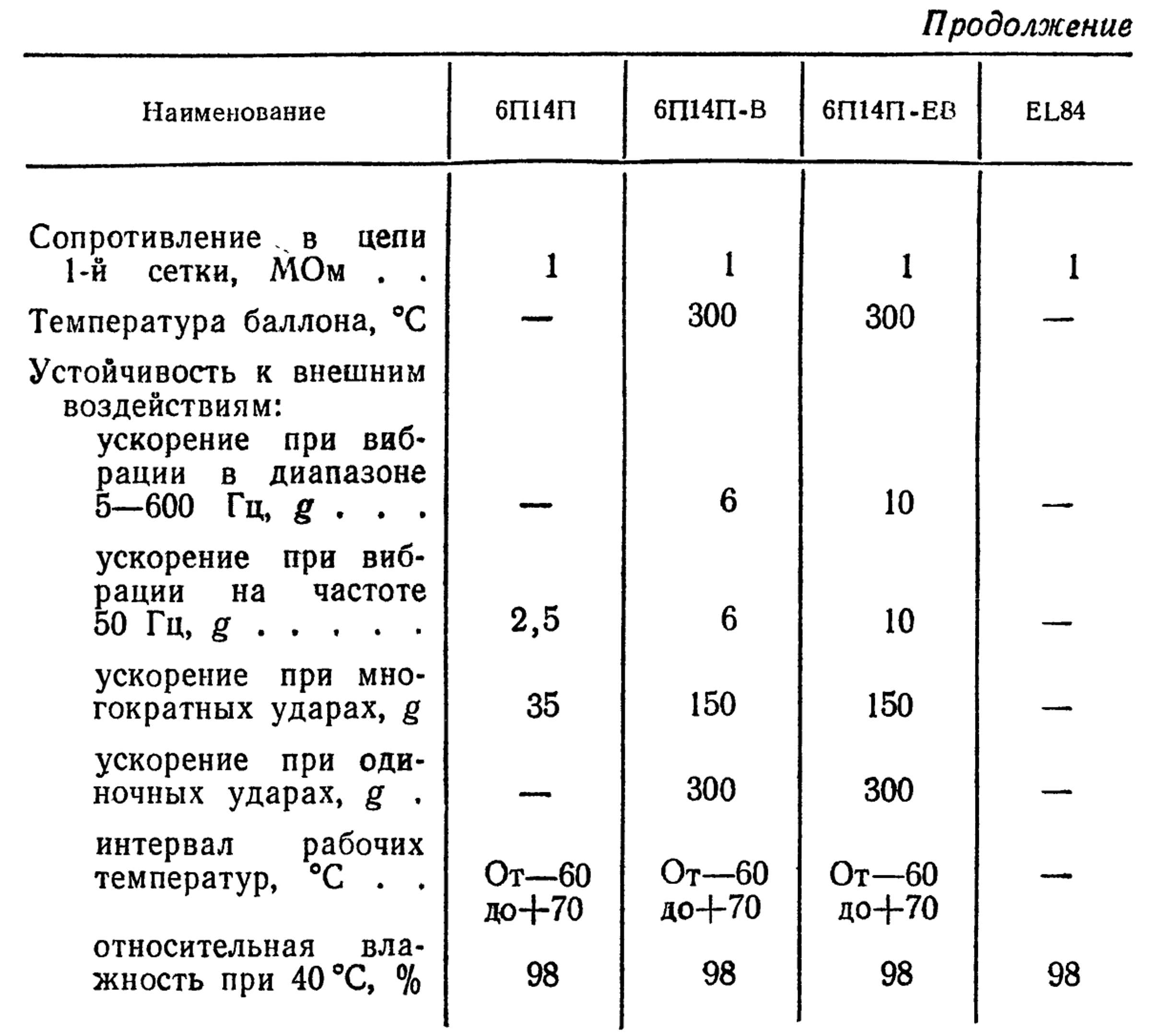 Параметры радиолампы 6П14П (В, ЕВ, EL84)