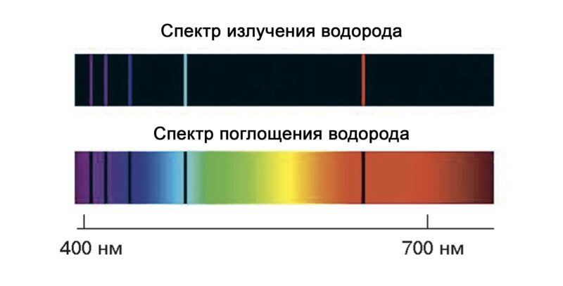 Спектр излучения и спектр поглощения водорода